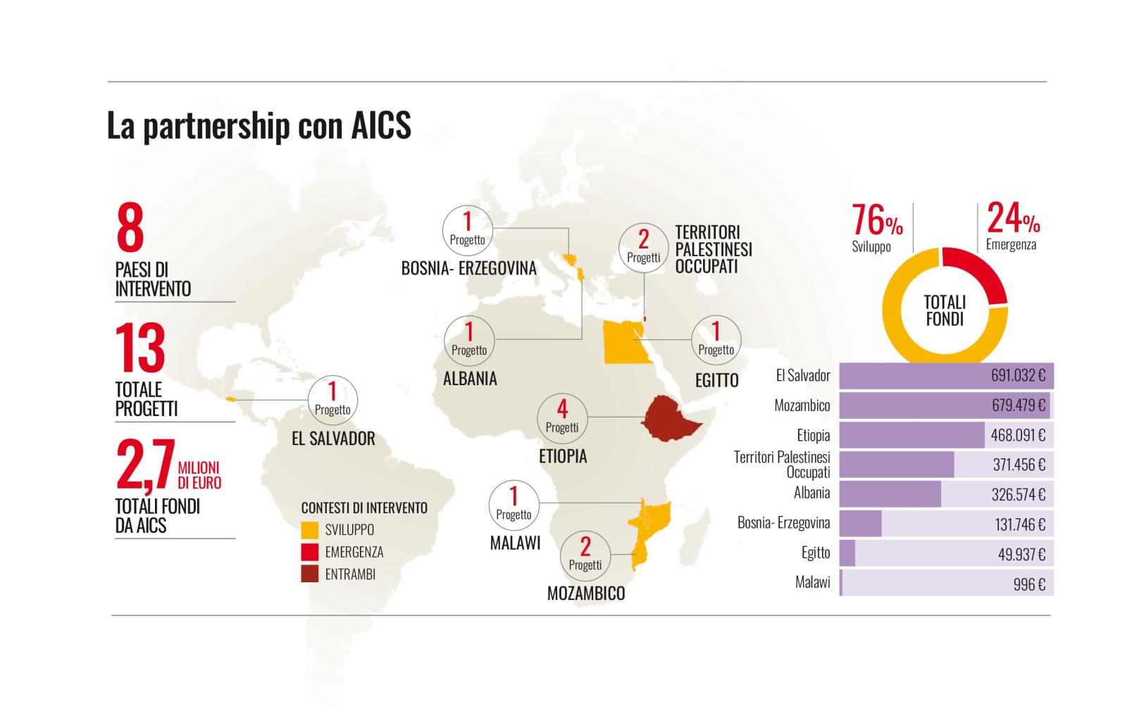 Infografica descrittiva sui progetti in partnership con AICS