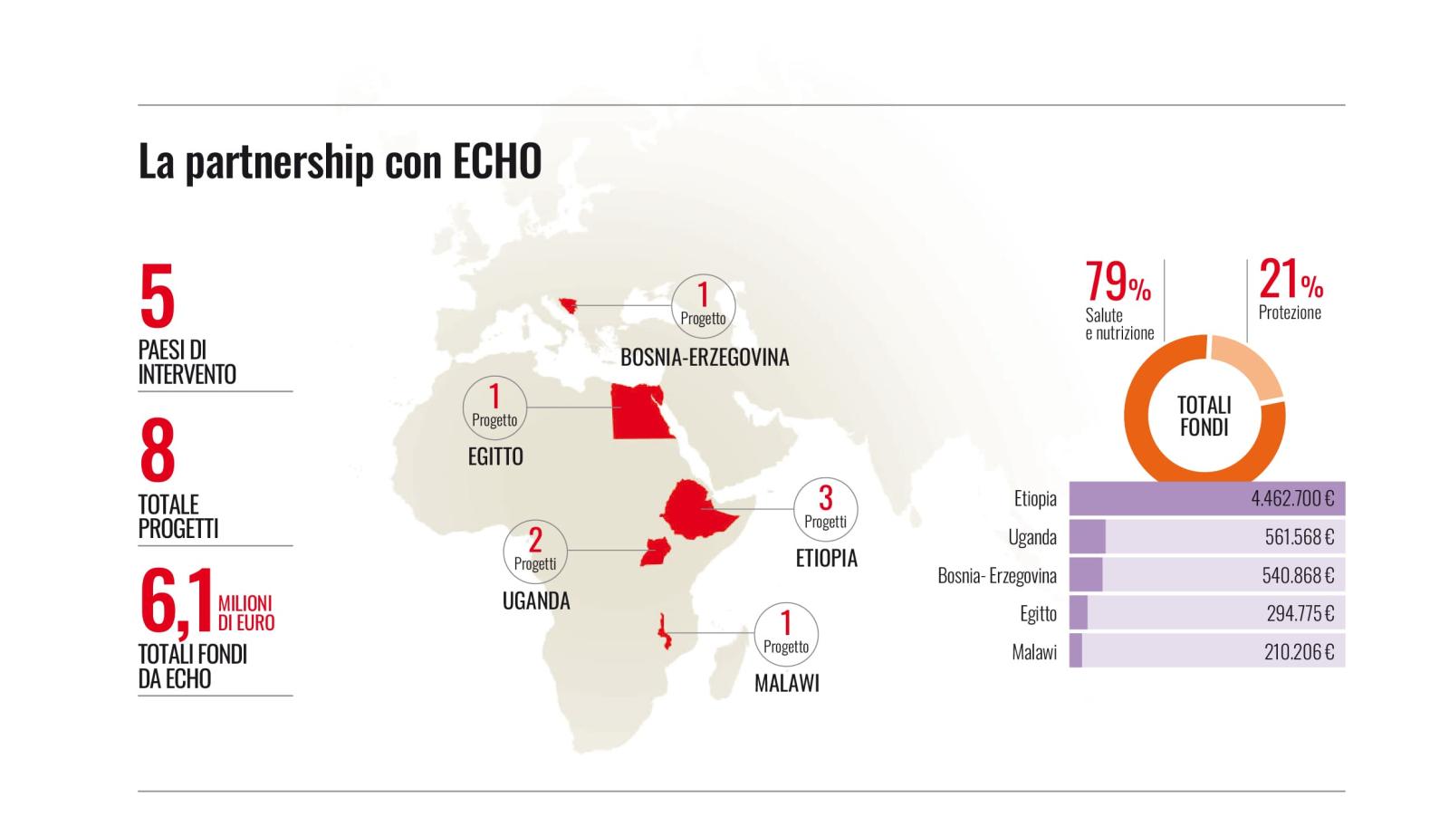 Infografica descrittiva sui progetti in partnership con ECHO 