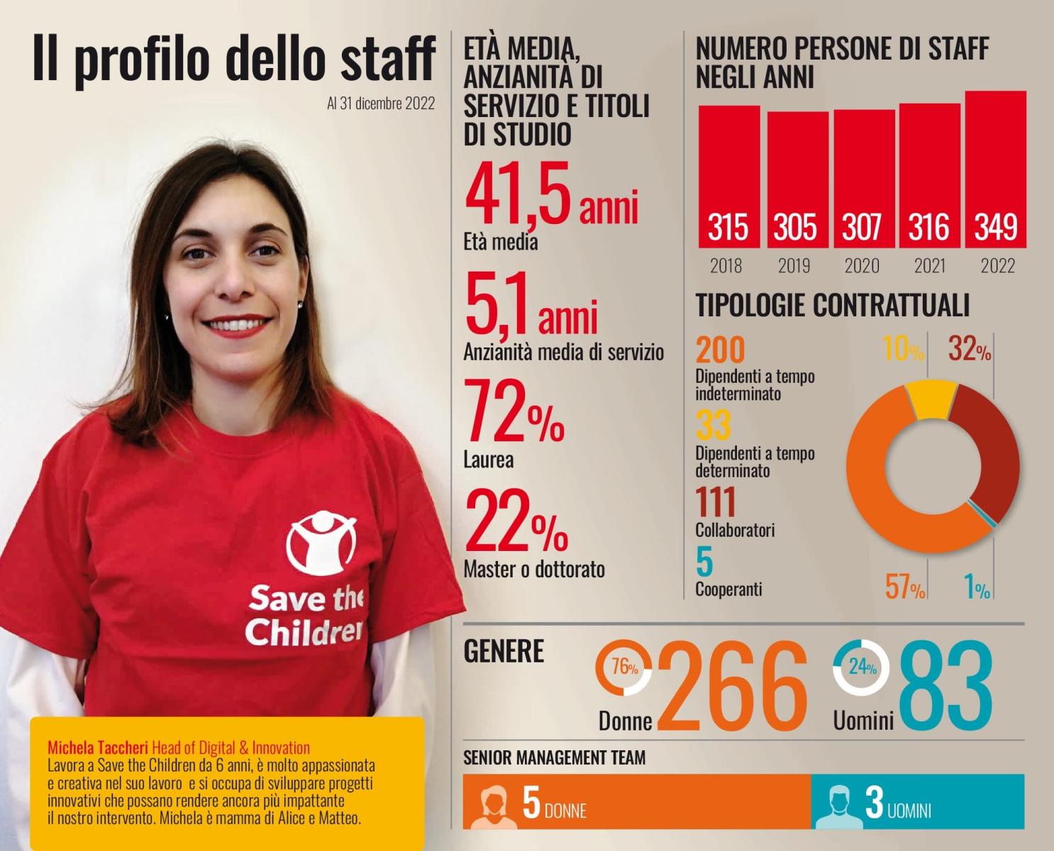 Ragazza dello staff con la maglietta rossa simbolo dell'organizzazione con a lato un infografica con inserite le percentuali sulle risorse umane in servizio